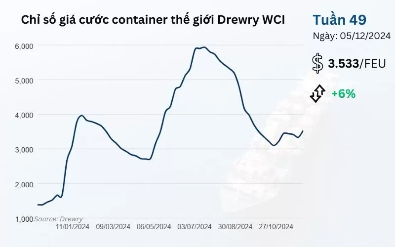 cap-nhat-thi-truong-van-tai-va-logistics-quoc-te-tuan-492024-bien-dong-gia-cuoc-cac-tuyen-trong-diem-1.webp